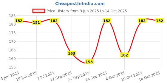 flipkart.com flostrain 7 Day Pill Box flostrain Price History Graph from 3 Jun 2025 to 13 Oct 2025