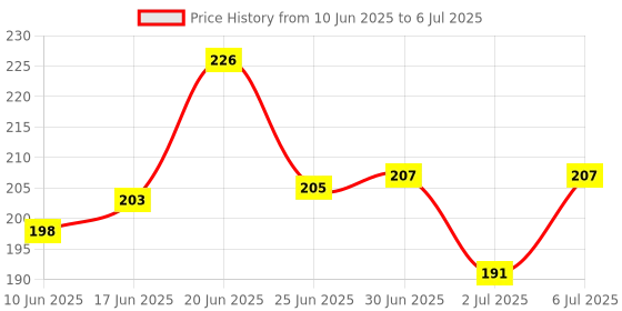 flipkart.com FLOSTRAIN 7 In 1 Keyboard Cleaner Kit for Computers, Laptops Price History Graph from 10 Jun 2025 to 6 Jul 2025