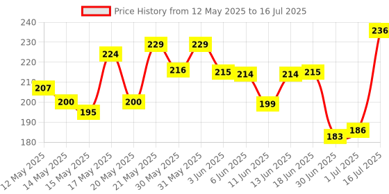flipkart.com FLOSTRAIN 7 in 1 Multi-Function, Electronics Cleaning Tools for Mobiles, Laptops, Computers Price History Graph from 12 May 2025 to 16 Jul 2025