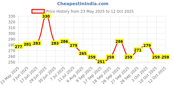 flipkart.com flostrain 8 Pill Box flostrain Price History Graph from 23 May 2025 to 12 Oct 2025