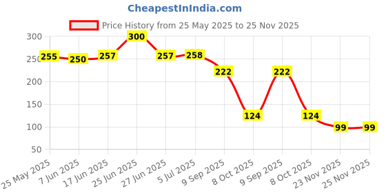 flipkart.com flostrain 8 W 14 cm Tube Light flostrain Price History Graph from 25 May 2025 to 25 Nov 2025