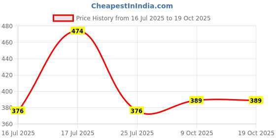 flipkart.com FLOSTRAIN 9 inch Paper Cutter, A5 Portable Scrapbooking Trimmer Paper Trimmer Price History Graph from 16 Jul 2025 to 18 Oct 2025
