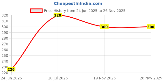 flipkart.com flostrain Air Fryer Baking Paper Square - Air Fryer Baking Liners Air Fryer flostrain Price History Graph from 24 Jun 2025 to 26 Nov 2025