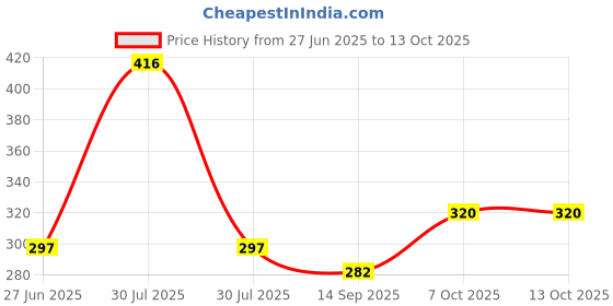 flipkart.com flostrain Air Fryer Liners I Round Silicone Basket Baking Tray Airfryer Tray flostrain Price History Graph from 27 Jun 2025 to 13 Oct 2025