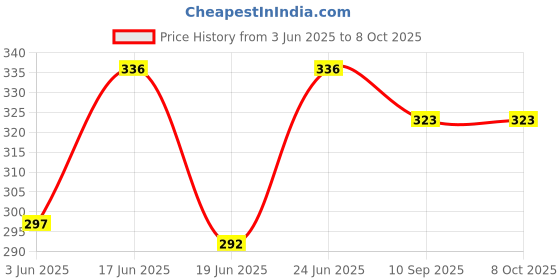 flipkart.com flostrain Audio Interface AMP Guitar Effects Interface Adapter Audio Interface flostrain Price History Graph from 3 Jun 2025 to 8 Oct 2025