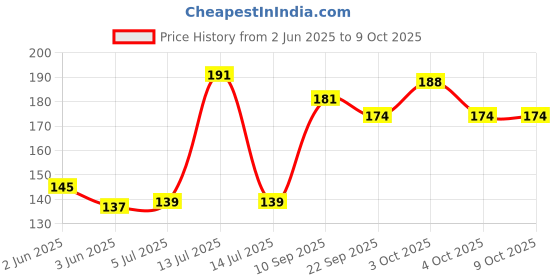 flipkart.com flostrain Automotive Synthetic Grease Lubricant with Brush Grease flostrain Price History Graph from 2 Jun 2025 to 9 Oct 2025