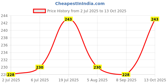 flipkart.com flostrain Basic Comb for Dog flostrain Price History Graph from 2 Jul 2025 to 13 Oct 2025