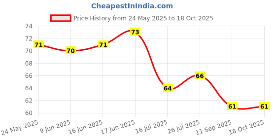 flipkart.com flostrain Blue Silicone Ice Ball Tray flostrain Price History Graph from 24 May 2025 to 18 Oct 2025
