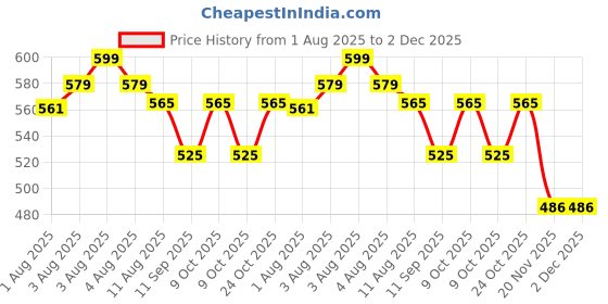 flipkart.com flostrain Breastfeeding Pillow flostrain Price History Graph from 1 Aug 2025 to 2 Dec 2025