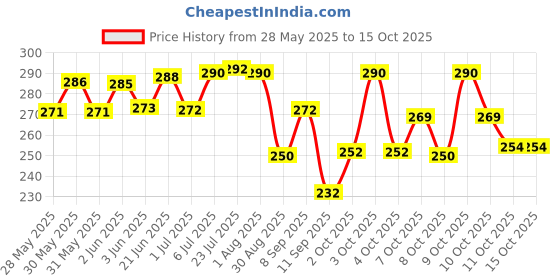 flipkart.com flostrain Can Opener Tin Cutter Heavy Duty Stainless Steel Multipurpose Opener for Bottles Bottle Opener flostrain Price History Graph from 28 May 2025 to 14 Oct 2025
