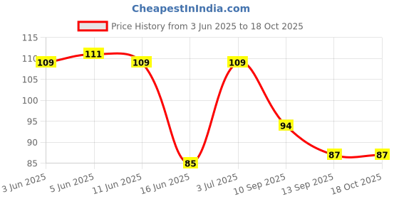 flipkart.com flostrain Children Infant Toothbrush 360 Degree U-shaped For 6 -12 Years Ultra Soft Toothbrush flostrain Price History Graph from 3 Jun 2025 to 18 Oct 2025
