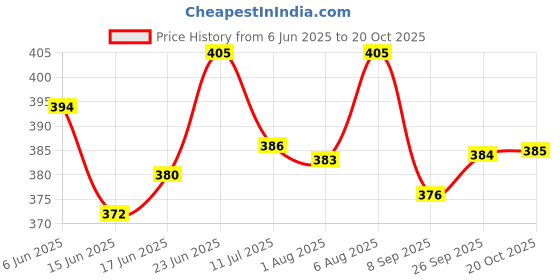 flipkart.com flostrain Coffee Tea Travel Sipper Lid Double Walled Thermos Flask Stainless Steel Coffee Mug flostrain Price History Graph from 6 Jun 2025 to 20 Oct 2025
