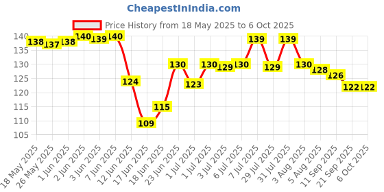 flipkart.com flostrain Creative Maths Learning Aids Drawing & Measurement GEOMETRIC RULER Ruler flostrain Price History Graph from 18 May 2025 to 5 Oct 2025