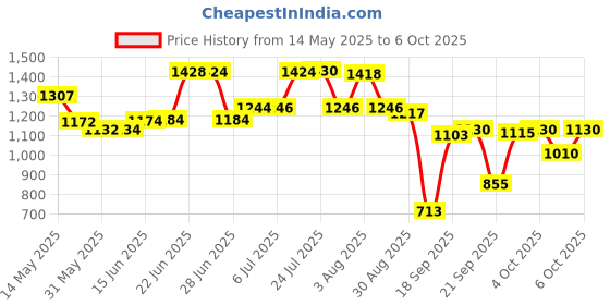 flipkart.com flostrain Crimping Tool Kit with 1200PCS Wire End Ferrules & Crimper Plier wire crimping tool kit Manual Crimper flostrain Price History Graph from 14 May 2025 to 5 Oct 2025