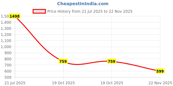 flipkart.com flostrain Deep Rolling Massager Electric Massager flostrain Price History Graph from 21 Jul 2025 to 22 Nov 2025