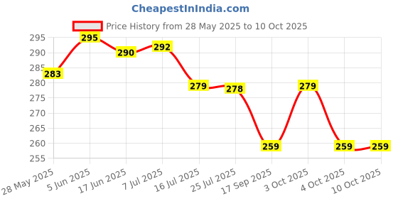 flipkart.com flostrain Double Chin Lift Mask, V Line Lifting face lifting mask Double Chin ReducerFace Shaping Mask flostrain Price History Graph from 28 May 2025 to 9 Oct 2025