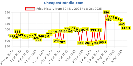 flipkart.com flostrain Dual Tip Art Markers 48 Colours with Carrying Case flostrain Price History Graph from 30 May 2025 to 7 Oct 2025