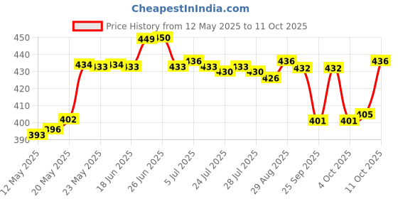 flipkart.com flostrain Electronic Carbon Fiber Composites Digital with LED Screen Vernier Caliper flostrain Price History Graph from 12 May 2025 to 11 Oct 2025