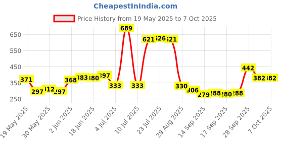 flipkart.com flostrain Folding Shelf Brackets - Heavy Duty Metal Collapsible Shelf Bracket 20Cm 16 inch Shelf Bracket flostrain Price History Graph from 19 May 2025 to 7 Oct 2025