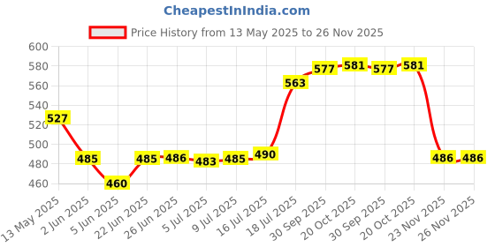 flipkart.com flostrain Fry Pan 12 cm diameter 1 L capacity flostrain Price History Graph from 13 May 2025 to 26 Nov 2025
