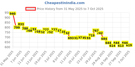 flipkart.com flostrain Gas Mask Set Respirator with Filters and Goggle Activated Carbon MaskFace Shaping Mask flostrain Price History Graph from 31 May 2025 to 7 Oct 2025