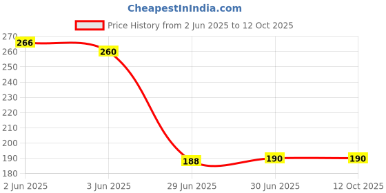 flipkart.com FLOSTRAIN Green Multipurpose Laser Light Disco Pointer Multipurpose Lazer Disco Light Price History Graph from 2 Jun 2025 to 12 Oct 2025