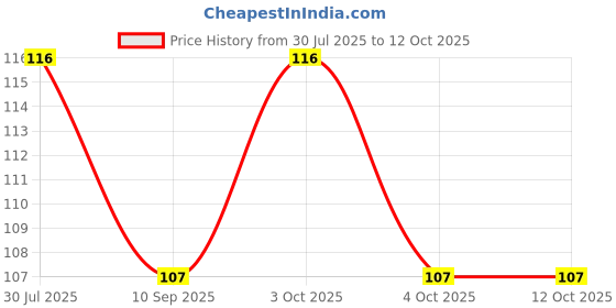 flipkart.com flostrain Green Tea Cleansing Mask Stick for Face | For Blackheads Whiteheads OilFace Shaping Mask flostrain Price History Graph from 30 Jul 2025 to 11 Oct 2025
