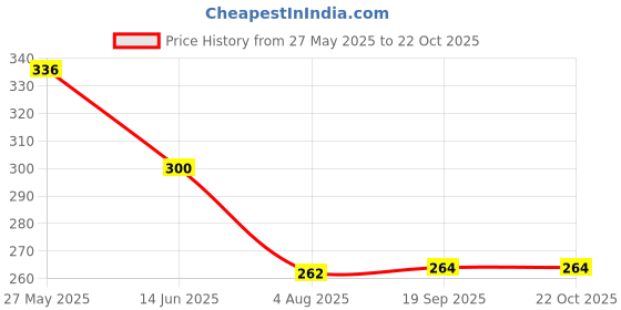 flipkart.com flostrain Height Increase Insoles | Soft, Comfortable Heel Support flostrain Price History Graph from 27 May 2025 to 21 Oct 2025