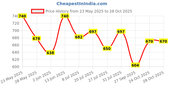 flipkart.com flostrain LED Headlamp Adjustable Headlamp with Rechargeable Battery Atomic Beam Headlight LED Headlamp flostrain Price History Graph from 23 May 2025 to 26 Oct 2025