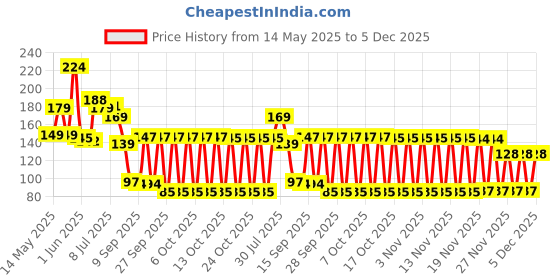 flipkart.com flostrain Long Handle Bottle Cleaner for Washing Narrow Neck Beer Bottles flostrain Price History Graph from 14 May 2025 to 5 Dec 2025
