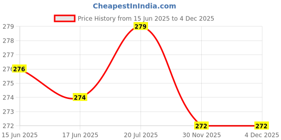 flipkart.com FLOSTRAIN Magnetic Cable Clips, 6 Pack, Cord Holder, Cable Management Cable Protector Price History Graph from 15 Jun 2025 to 3 Dec 2025