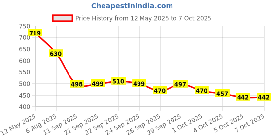 flipkart.com flostrain Manual Vanity Mirror For Universal For Car 1 Series flostrain Price History Graph from 12 May 2025 to 6 Oct 2025
