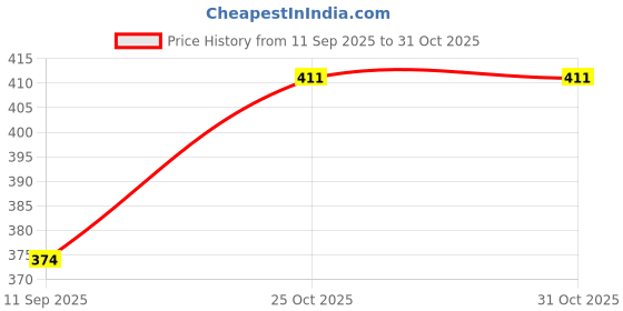 flipkart.com flostrain Mini cycle pump Football Pump Pump flostrain Price History Graph from 11 Sep 2025 to 30 Oct 2025