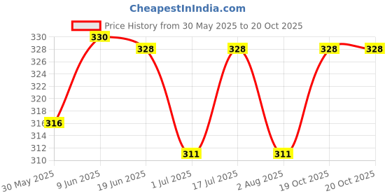 flipkart.com flostrain Pet Bowl Foot Plate Mat for Dog and Cat Dog, Cat, Rabbit, Tortoise Pet Mat flostrain Price History Graph from 30 May 2025 to 19 Oct 2025