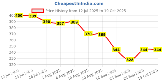 flipkart.com flostrain Plastic Baby Play Mat flostrain Price History Graph from 12 Jul 2025 to 17 Oct 2025