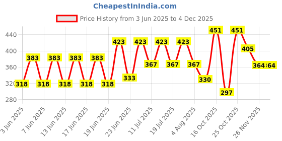 flipkart.com flostrain Plastic Cake Server flostrain Price History Graph from 3 Jun 2025 to 3 Dec 2025