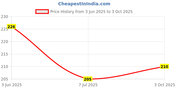 flipkart.com flostrain Polyester Home Use Apron - Free Size flostrain Price History Graph from 3 Jun 2025 to 3 Oct 2025