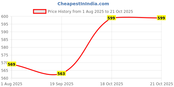 flipkart.com flostrain Polyester Tug Toy For Rabbit flostrain Price History Graph from 1 Aug 2025 to 18 Oct 2025