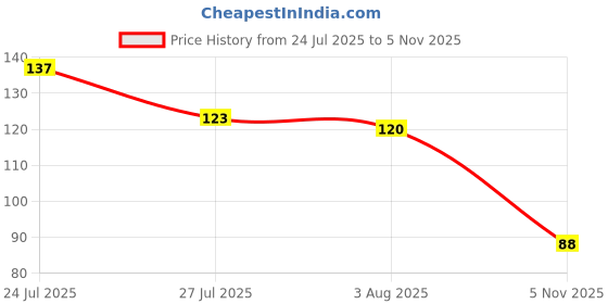 flipkart.com flostrain Portable Refillable Perfume Bottles, Gsmlefe Travel Size Empty Perfume Spray 5 ml Bottle flostrain Price History Graph from 24 Jul 2025 to 5 Nov 2025
