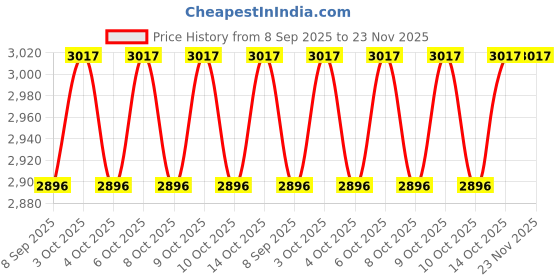 flipkart.com flostrain Portable Travel Friendly Pre Installed Baby Stroller Kids Scooter flostrain Price History Graph from 8 Sep 2025 to 23 Nov 2025