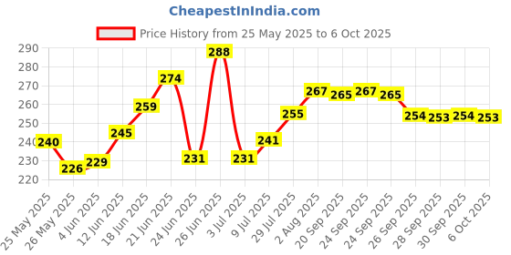 flipkart.com flostrain Rechargeable Multi Function LED Flashlight with Power Bank 4 hrs Torch Emergency Light flostrain Price History Graph from 25 May 2025 to 6 Oct 2025