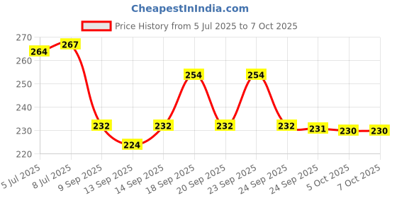 flipkart.com flostrain Rechargeable Multi Function LED Hammer Torch 4 hrs Torch Emergency Light flostrain Price History Graph from 5 Jul 2025 to 5 Oct 2025
