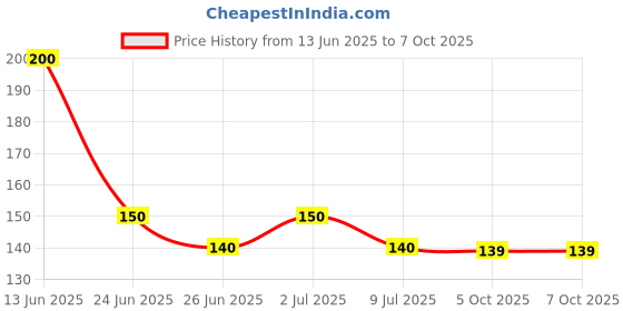 flipkart.com flostrain Rectangular Pack of 1 Table Placemat flostrain Price History Graph from 13 Jun 2025 to 6 Oct 2025