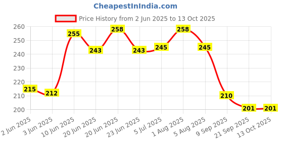 flipkart.com flostrain Stainless Steel Medu Vada Maker with Stand, mendu WADA Machine Vada Maker flostrain Price History Graph from 2 Jun 2025 to 13 Oct 2025