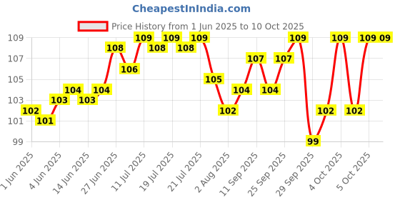 flipkart.com flostrain Tea Strainer flostrain Price History Graph from 1 Jun 2025 to 9 Oct 2025