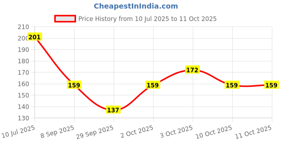 flipkart.com flostrain Toe straightener bunion corrector for women splint with toe fracture flostrain Price History Graph from 10 Jul 2025 to 11 Oct 2025