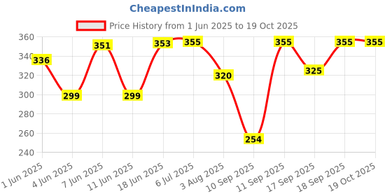 flipkart.com flostrain Transparent Stretch Adhesive Bandage Waterproof Bandage Crepe Bandage flostrain Price History Graph from 1 Jun 2025 to 18 Oct 2025