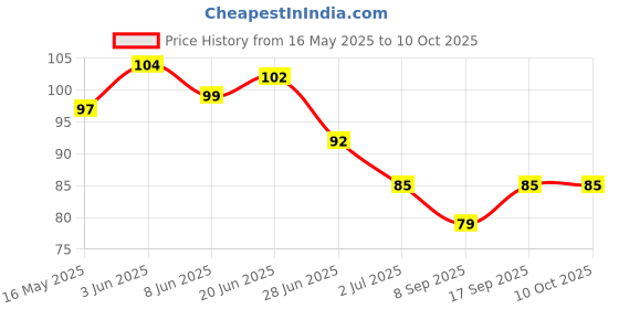 flipkart.com flostrain U Shaped Toothbrush { 3 Pcs } for Kids Manual Whitening Toothbrush Extra Soft Toothbrush flostrain Price History Graph from 16 May 2025 to 10 Oct 2025