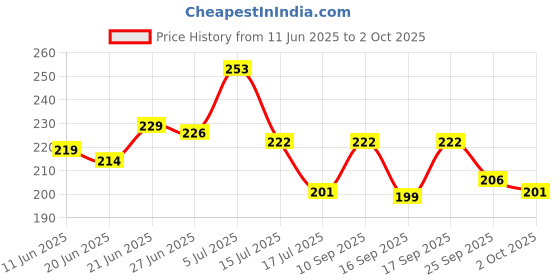flipkart.com flostrain Veins Patches Dredge Vein Smoothing Varicose Veins Heel Support flostrain Price History Graph from 11 Jun 2025 to 2 Oct 2025