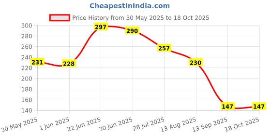 flipkart.com flostrain Washing Machine Material Plastic flostrain Price History Graph from 30 May 2025 to 18 Oct 2025